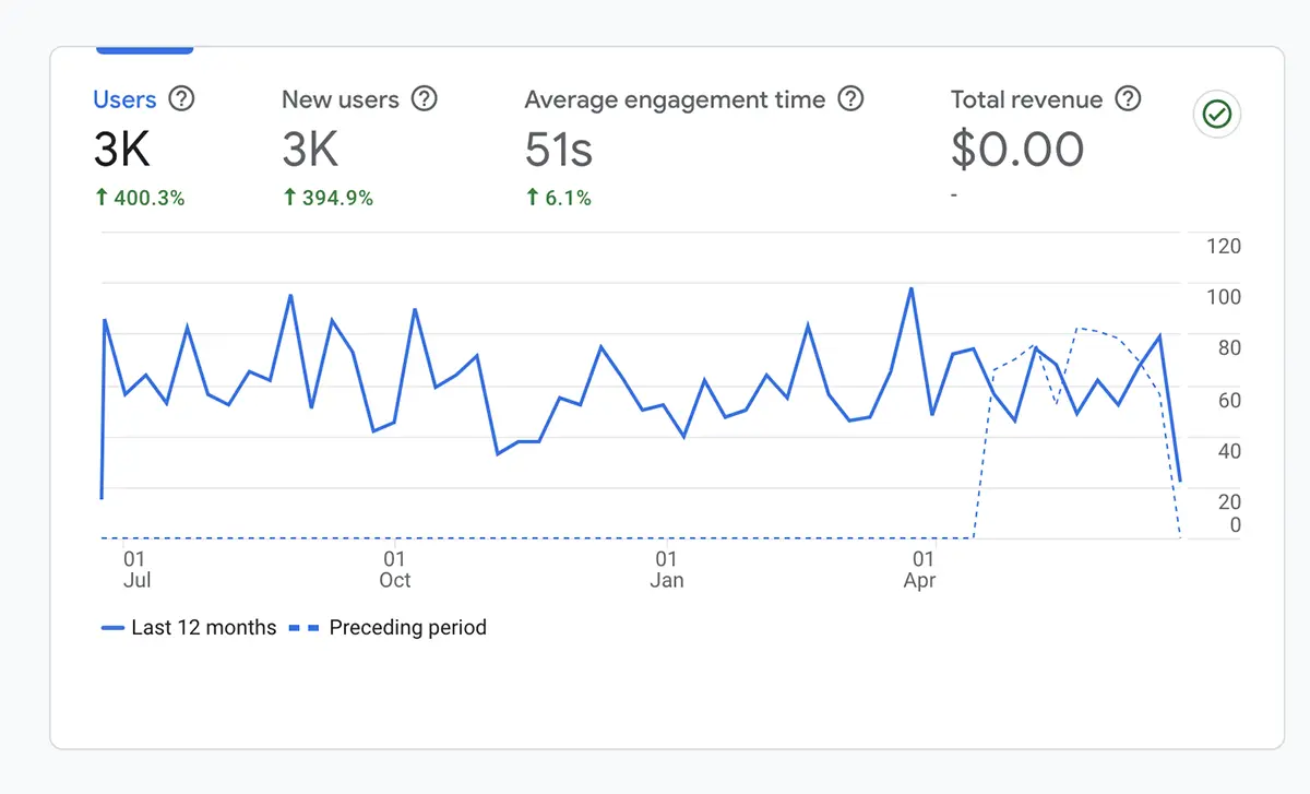 User Acquisition of Last 12 months compared to preceding period